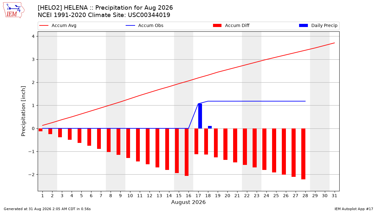 Monthly Plot