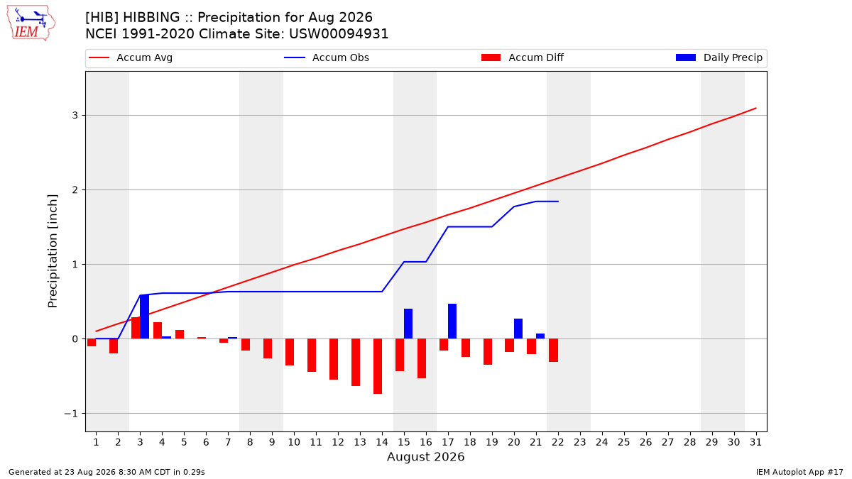 Monthly Plot