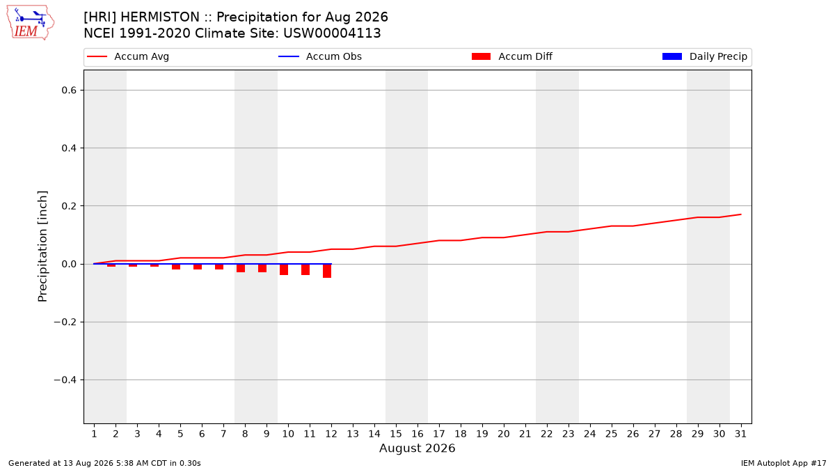 Monthly Plot