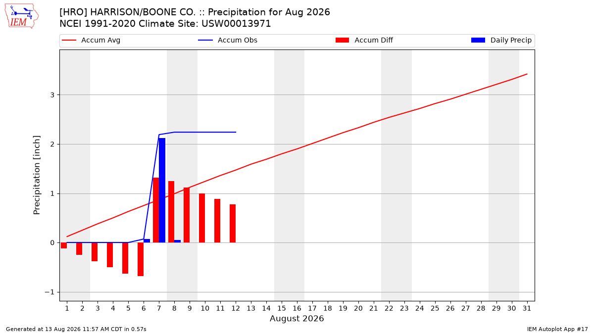 Monthly Plot