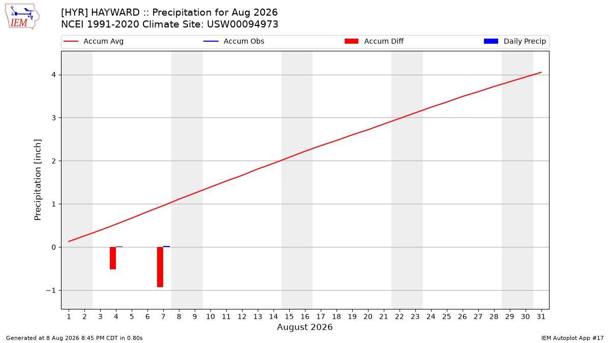 Monthly Plot