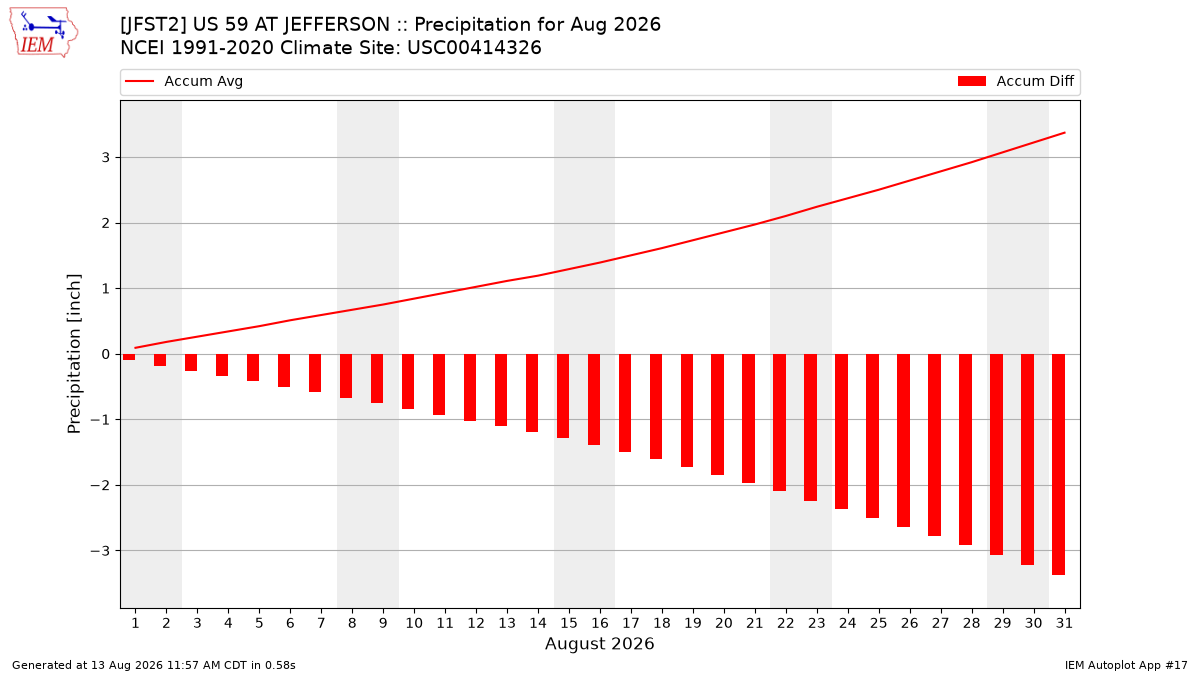 Monthly Plot