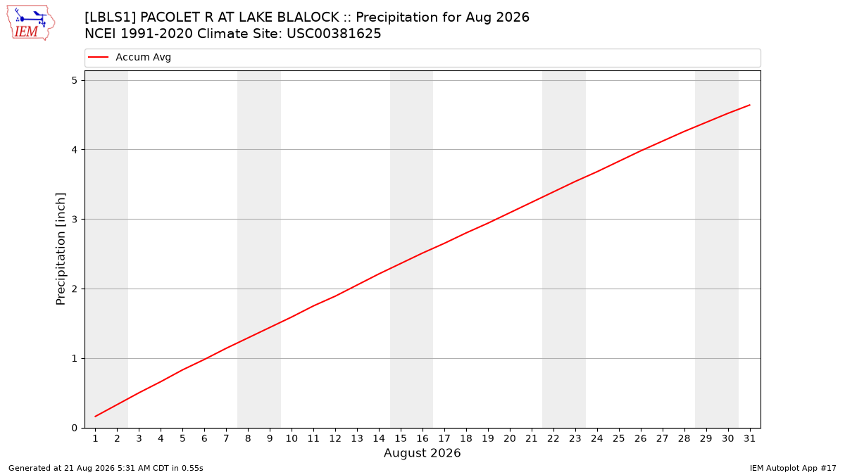 Monthly Plot