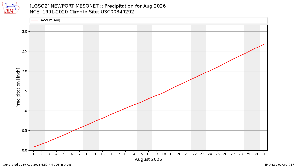 Monthly Plot