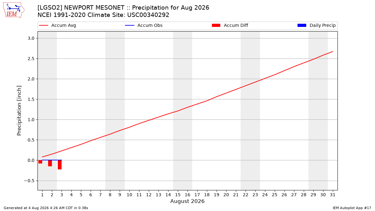 Monthly Plot