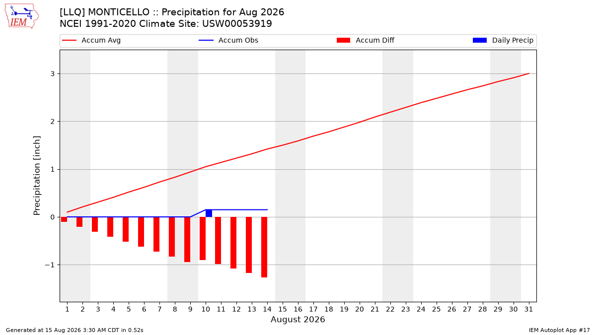 Monthly Plot