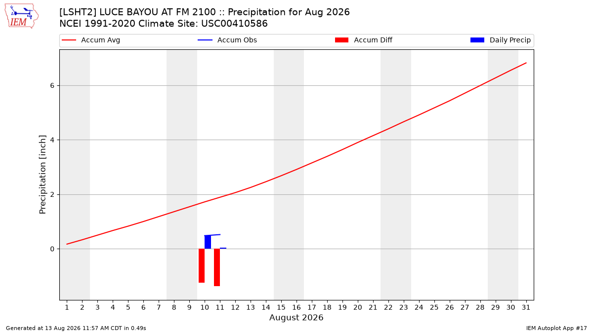 Monthly Plot