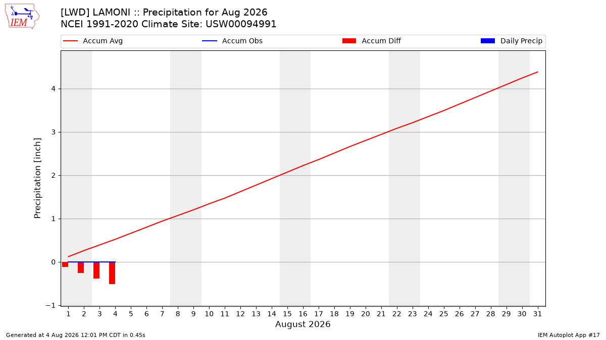 Monthly Plot