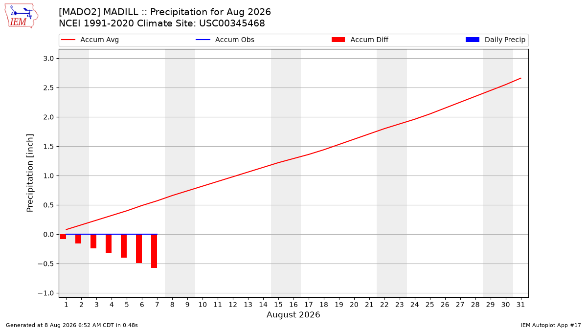 Monthly Plot