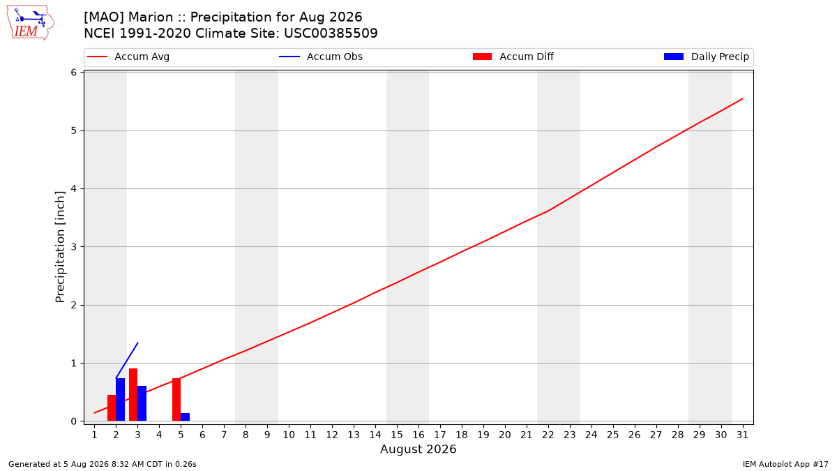 Monthly Plot