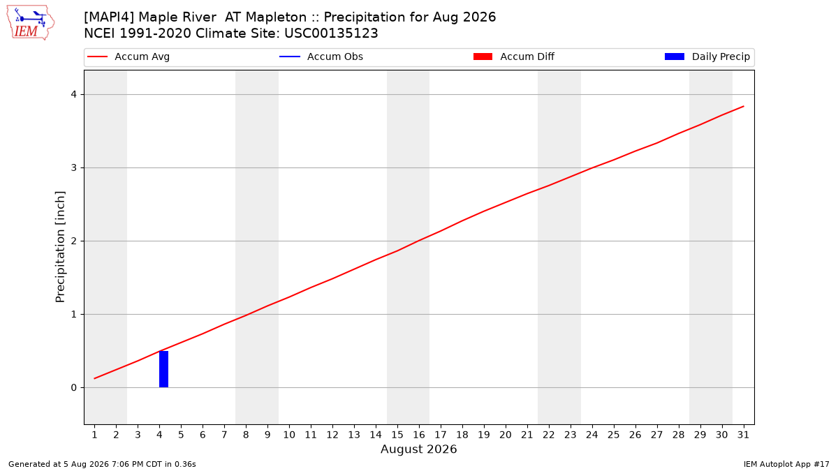 Monthly Plot