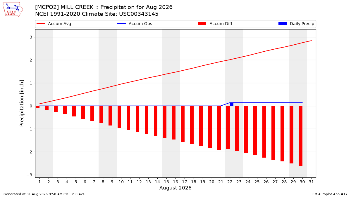 Monthly Plot