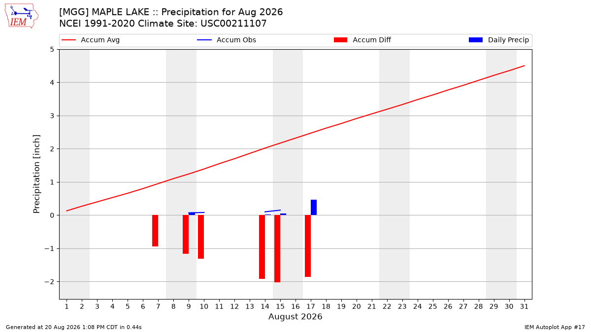 Monthly Plot