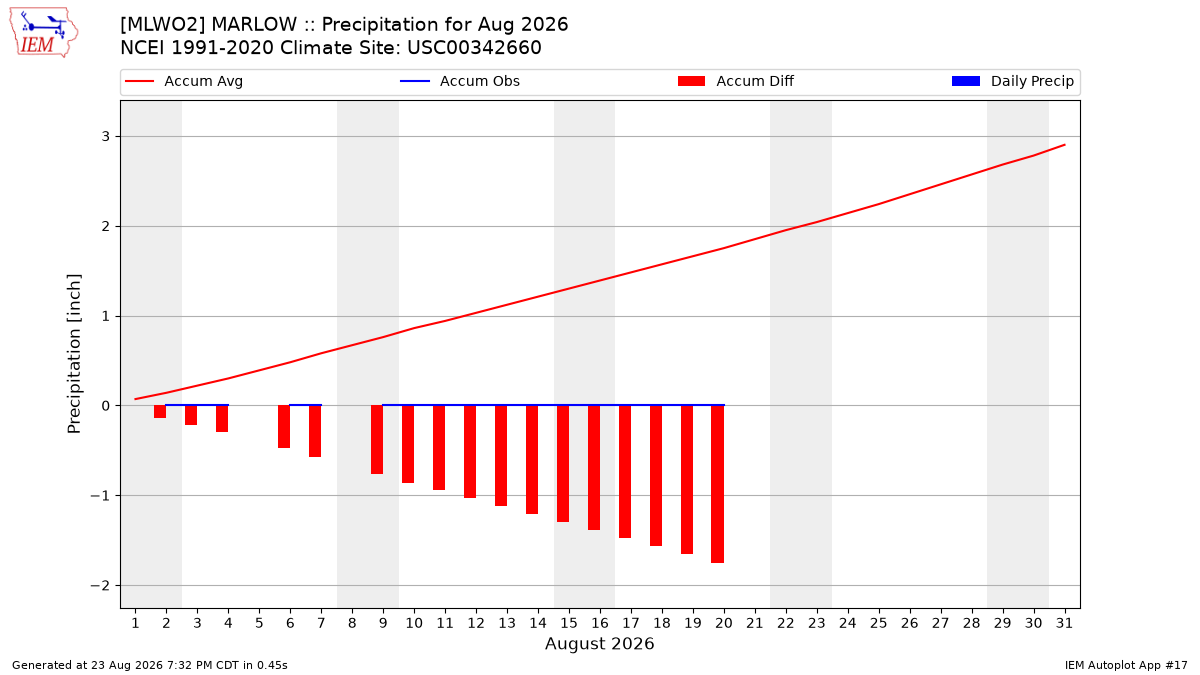 Monthly Plot