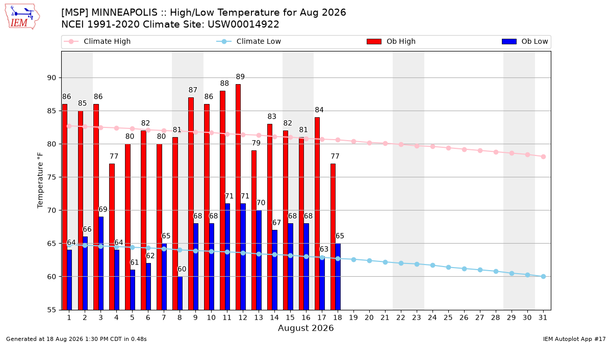 Monthly Plot