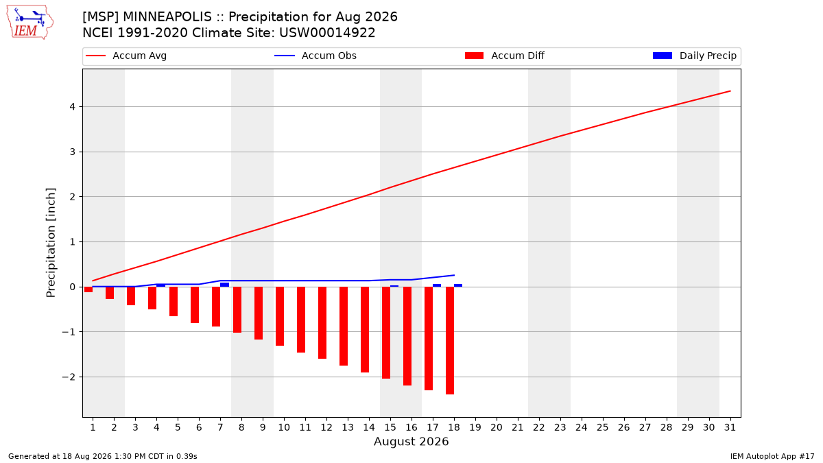 Monthly Plot