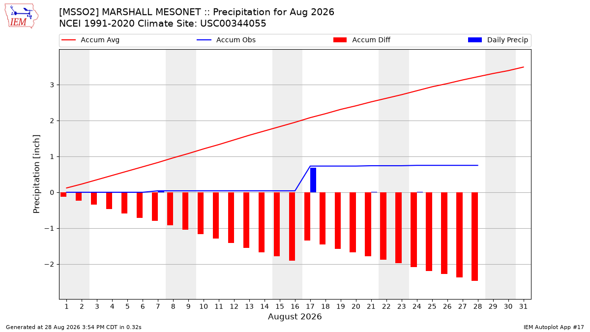 Monthly Plot
