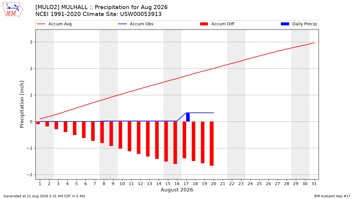 Monthly Plot