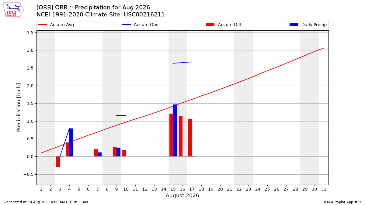 Monthly Plot