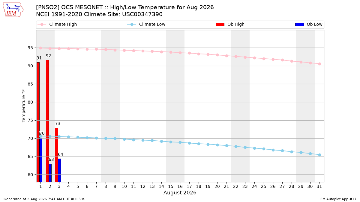 Monthly Plot