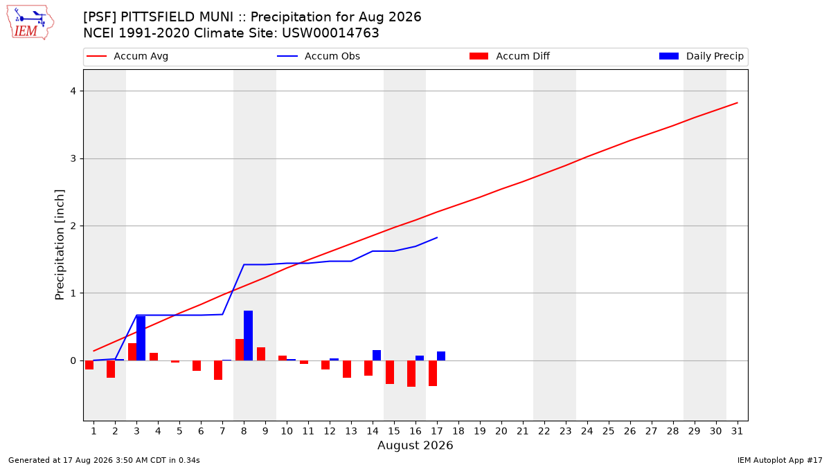 Monthly Plot