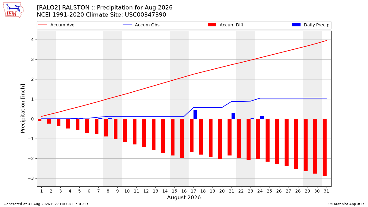 Monthly Plot