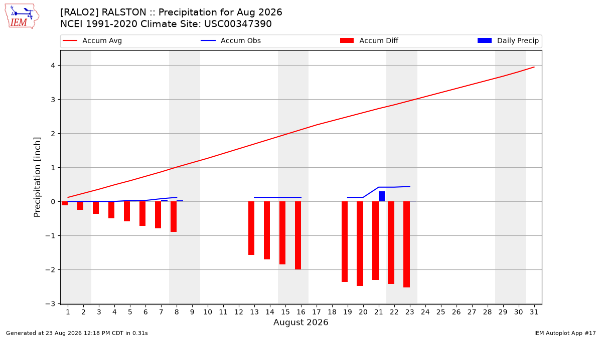 Monthly Plot