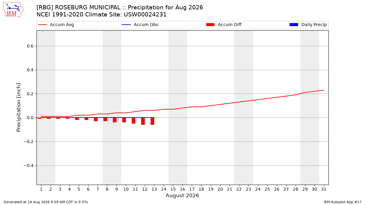 Monthly Plot