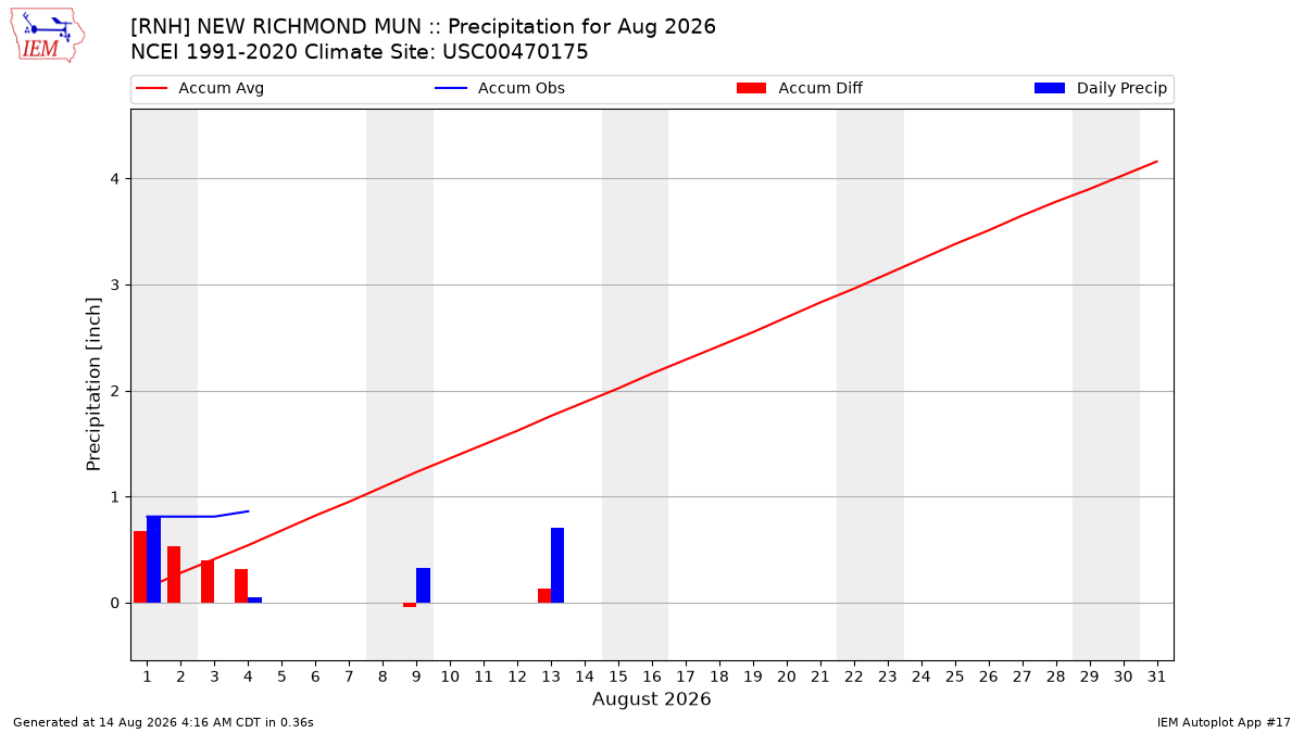 Monthly Plot