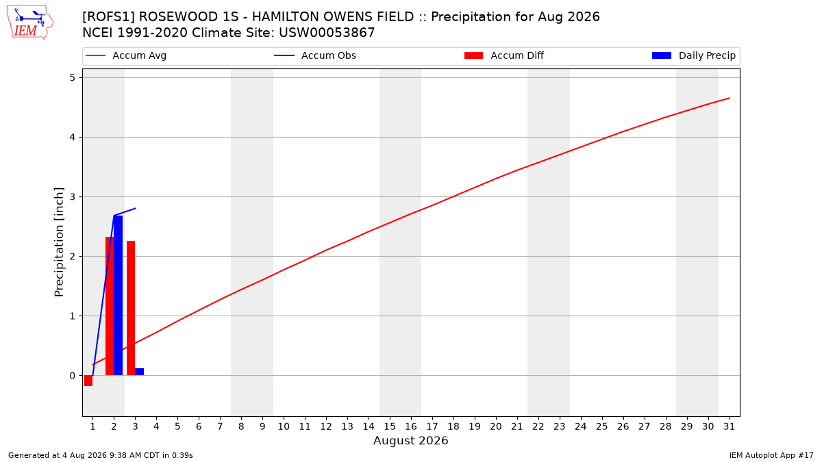 Monthly Plot