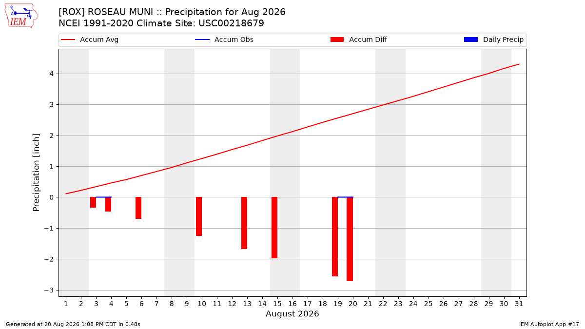Monthly Plot