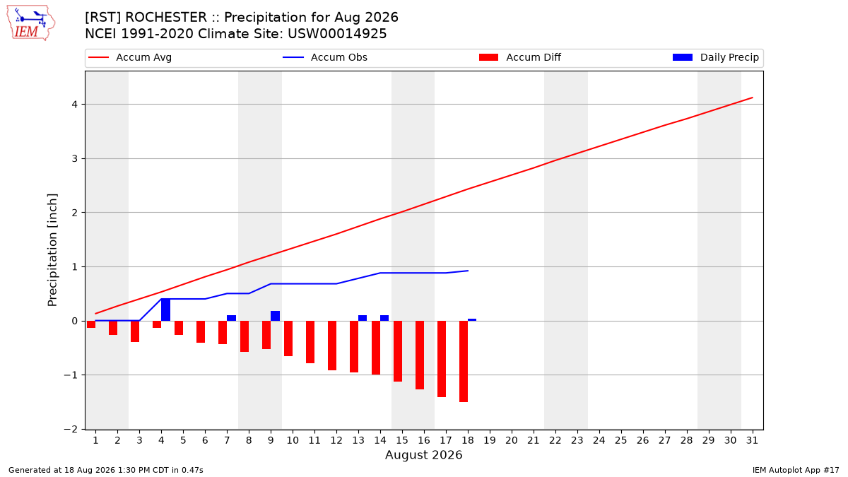 Monthly Plot