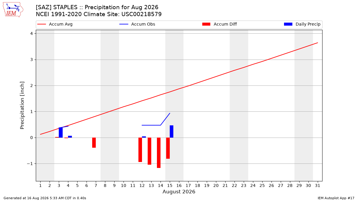 Monthly Plot