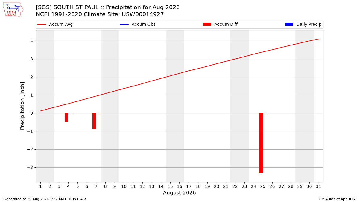 Monthly Plot