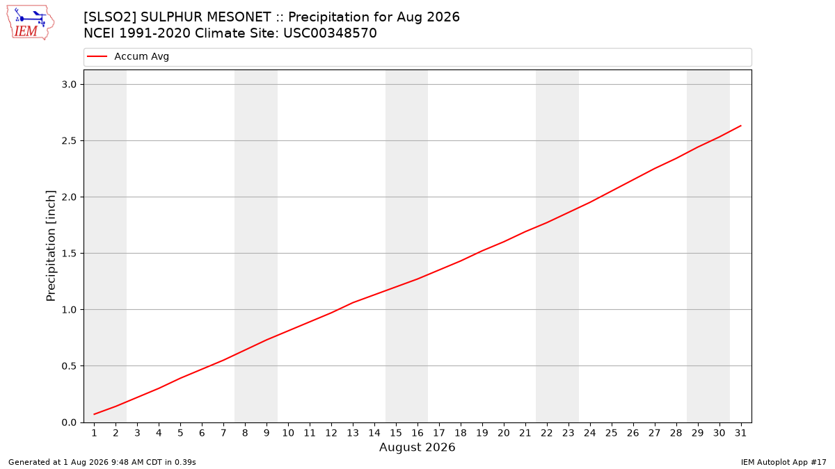 Monthly Plot