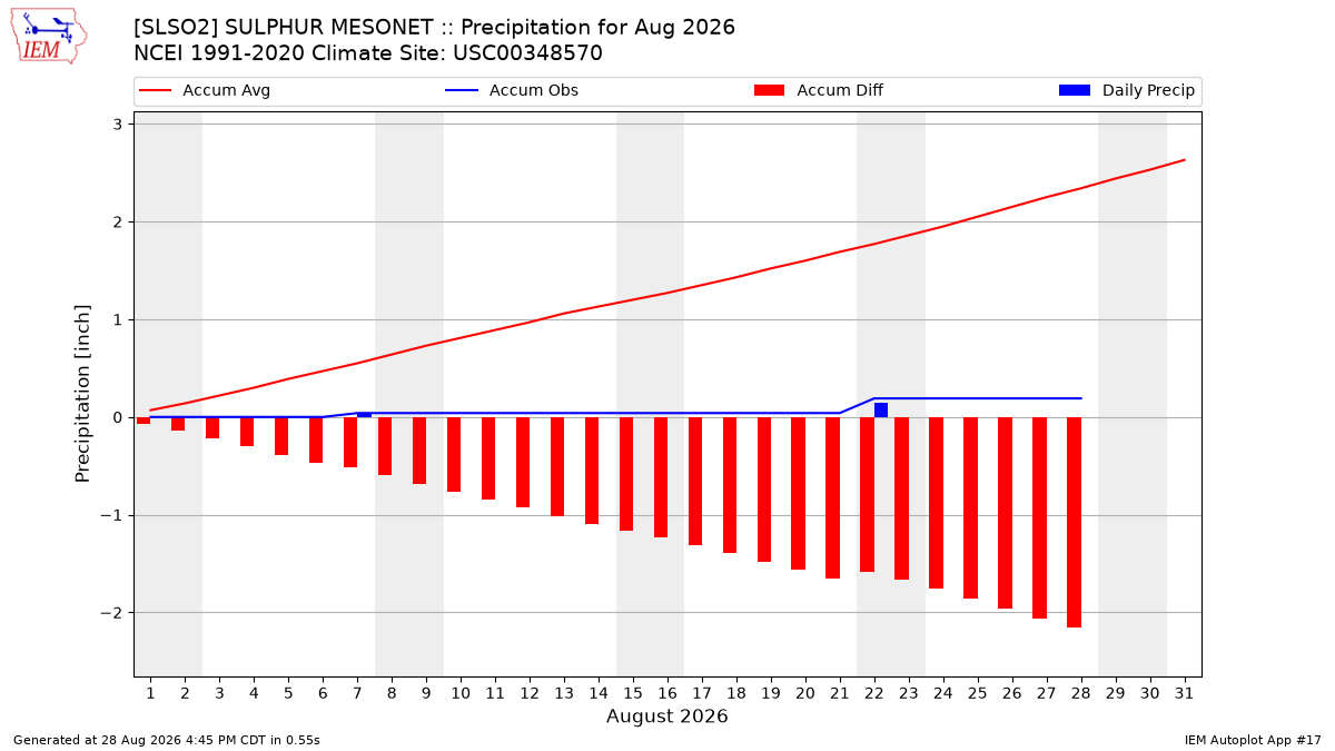 Monthly Plot