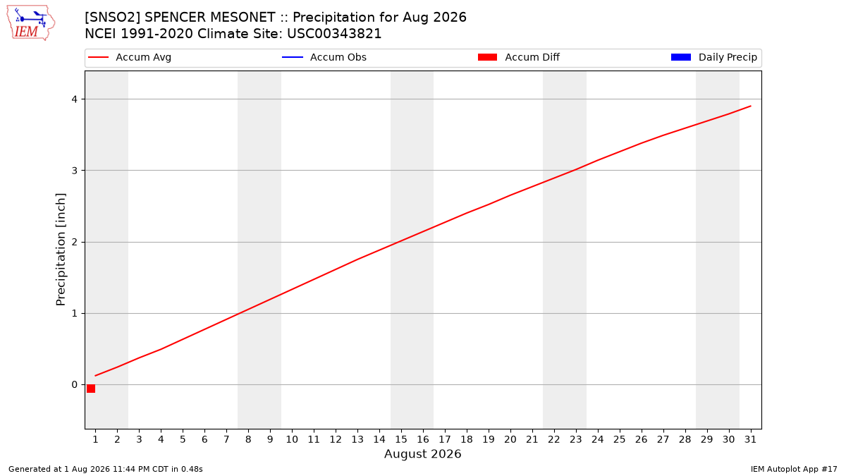 Monthly Plot