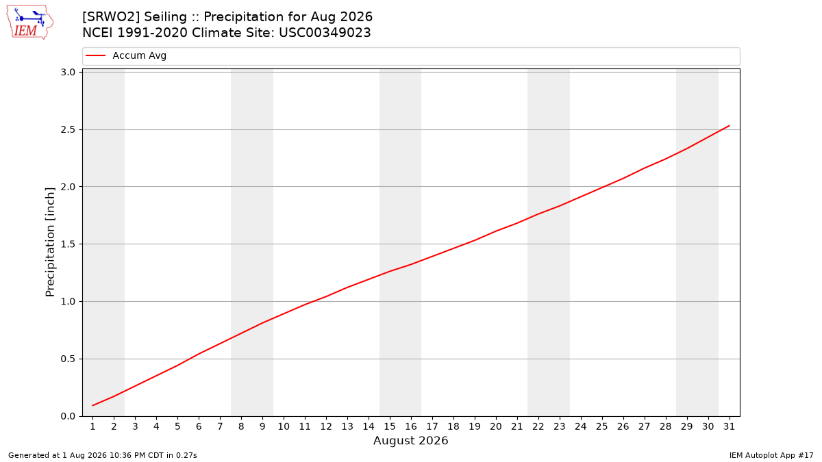 Monthly Plot