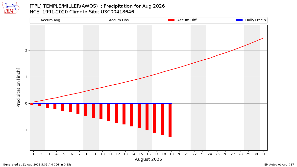 Monthly Plot