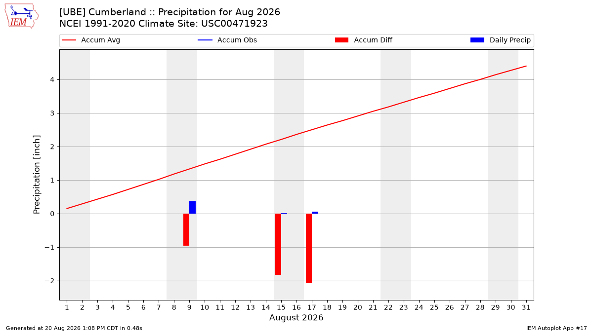 Monthly Plot