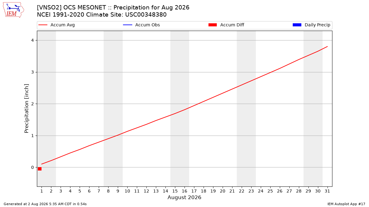 Monthly Plot