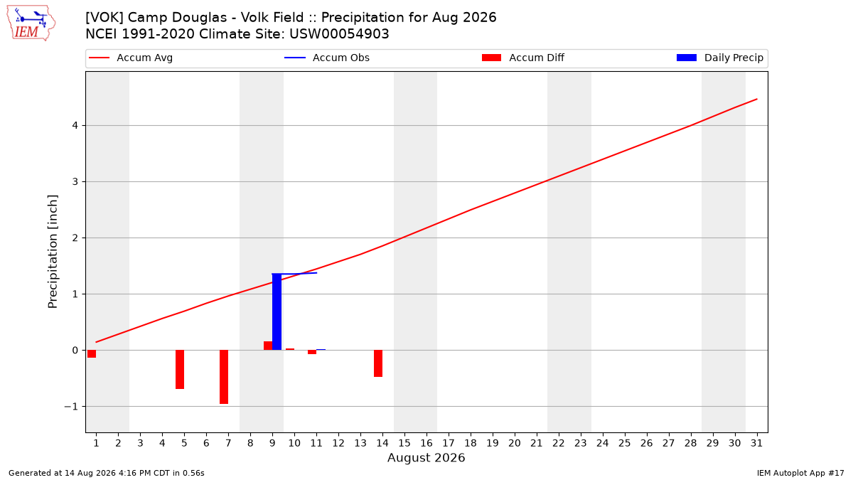 Monthly Plot