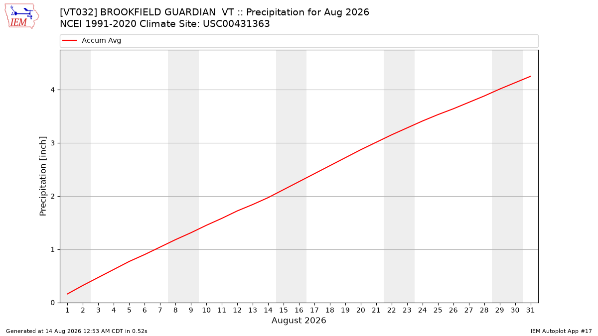 Monthly Plot
