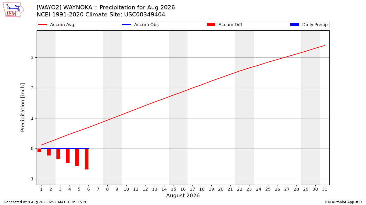 Monthly Plot
