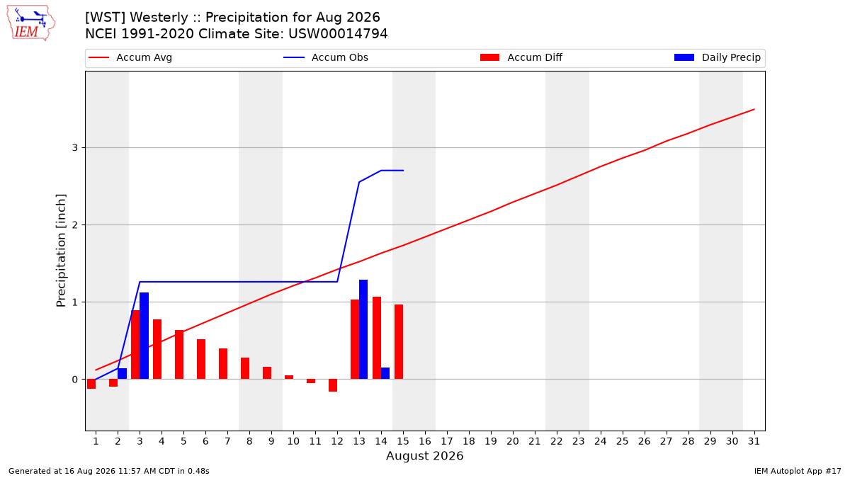 Monthly Plot