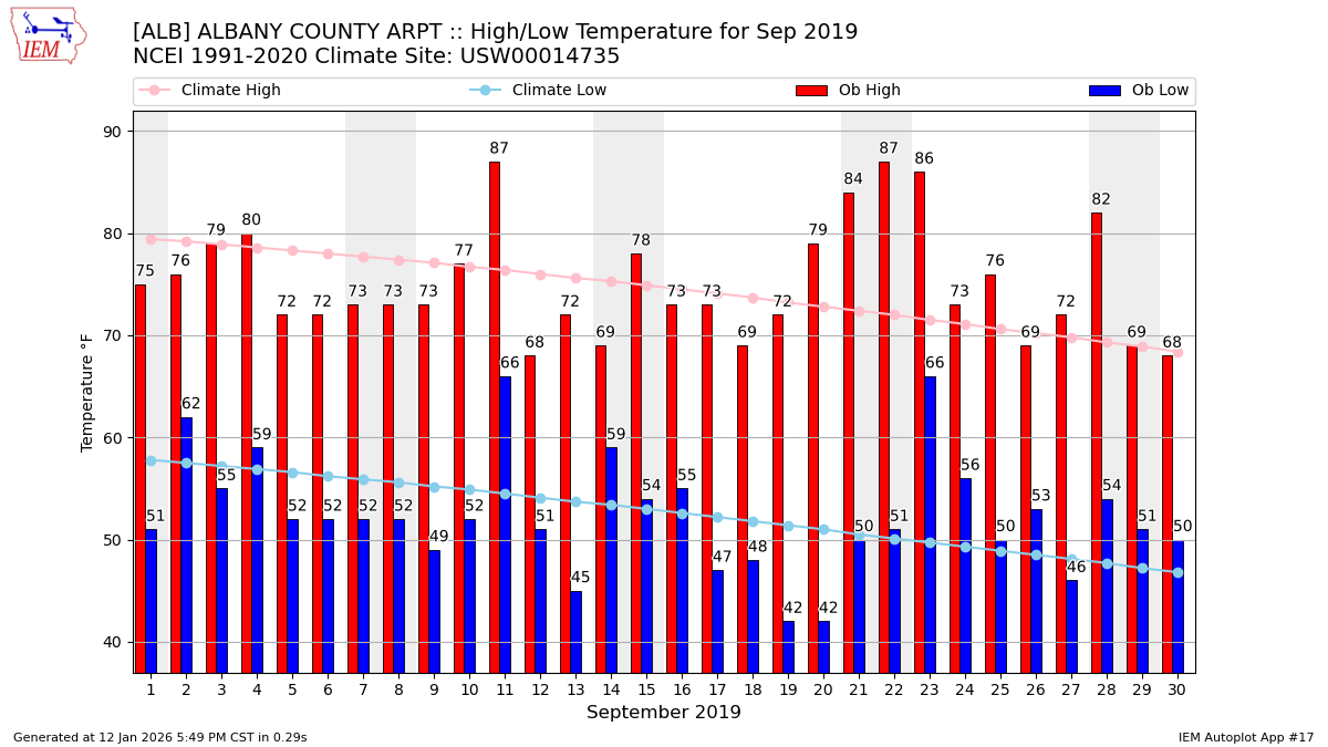 Fall 2019 weather discussion(Northern Hemisphere) (dew point, house