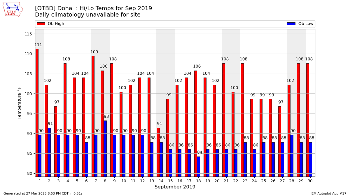 Othh Charts