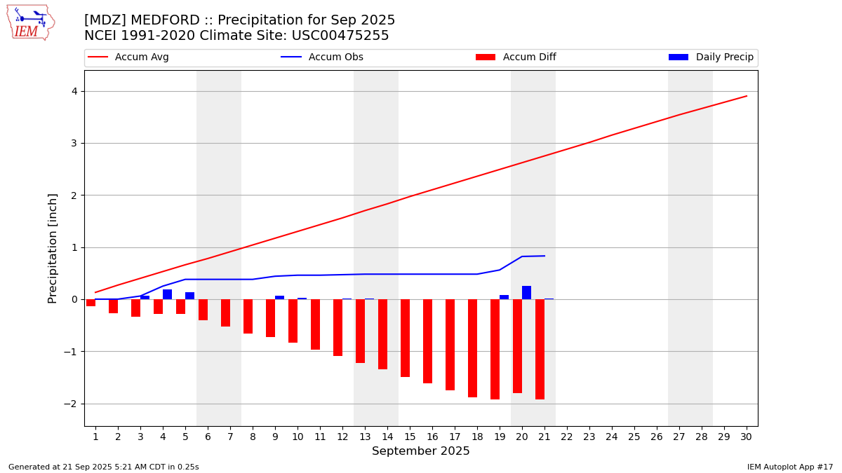 Monthly Plot