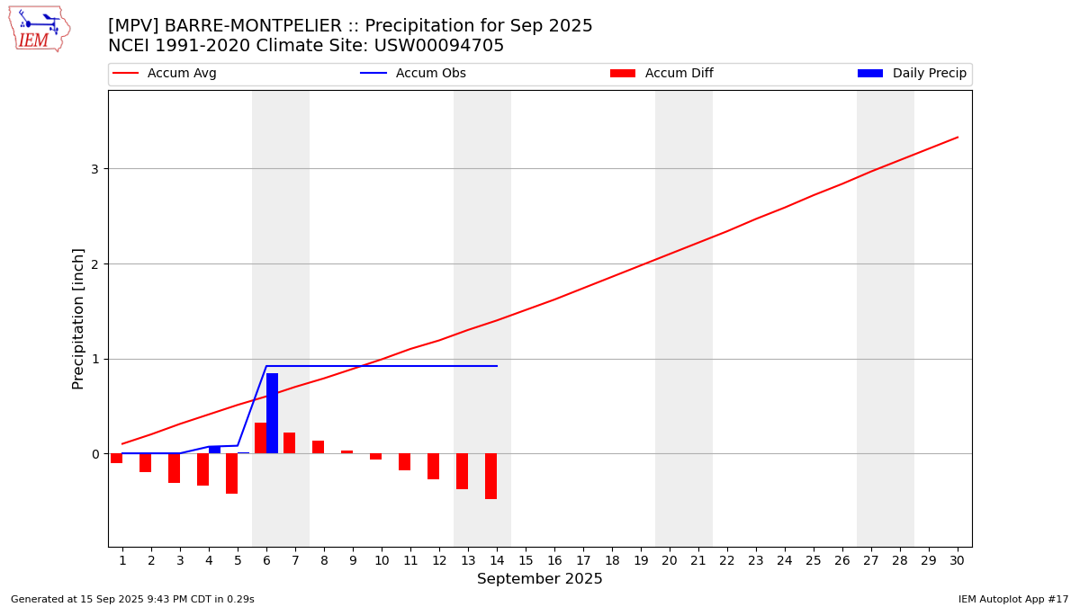 Monthly Plot