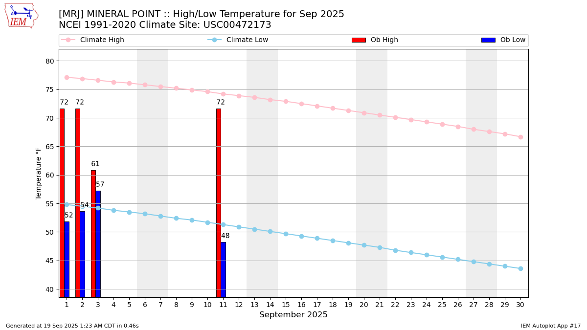 Monthly Plot
